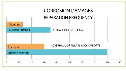 corrosion damages custone